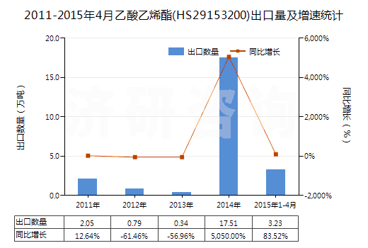 2011-2015年4月乙酸乙烯酯(HS29153200)出口量及增速統(tǒng)計